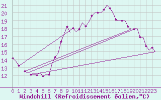 Courbe du refroidissement olien pour Vlissingen