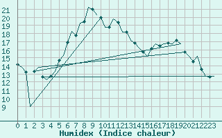 Courbe de l'humidex pour Karup