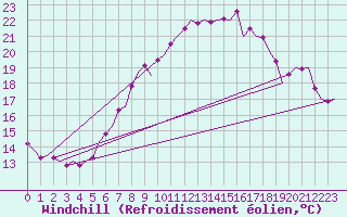 Courbe du refroidissement olien pour Nordholz