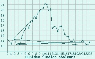 Courbe de l'humidex pour Adana / Incirlik