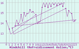Courbe du refroidissement olien pour Platform K13-A
