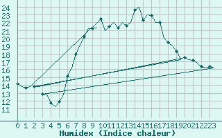 Courbe de l'humidex pour Beograd / Surcin