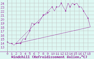 Courbe du refroidissement olien pour Pula Aerodrome