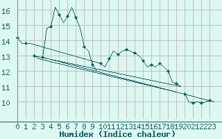 Courbe de l'humidex pour Dublin (Ir)