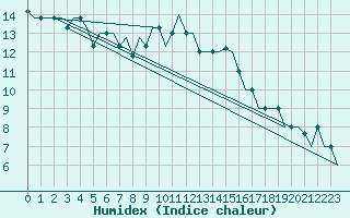 Courbe de l'humidex pour Olbia / Costa Smeralda