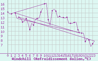 Courbe du refroidissement olien pour Olbia / Costa Smeralda