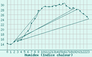 Courbe de l'humidex pour Holzdorf