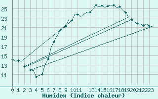 Courbe de l'humidex pour Schaffen (Be)