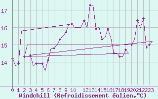 Courbe du refroidissement olien pour Cagliari / Elmas