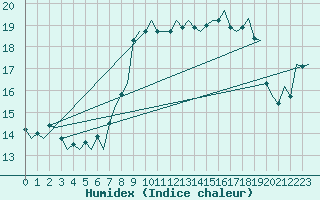 Courbe de l'humidex pour Gnes (It)