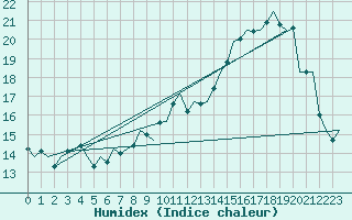 Courbe de l'humidex pour Shannon Airport