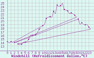 Courbe du refroidissement olien pour Vlissingen