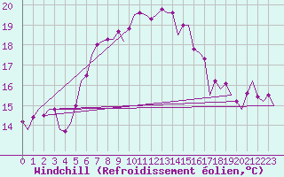 Courbe du refroidissement olien pour Vlieland