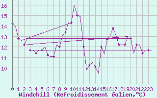 Courbe du refroidissement olien pour Dar-El-Beida