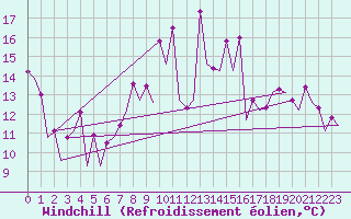 Courbe du refroidissement olien pour San Sebastian (Esp)
