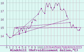 Courbe du refroidissement olien pour Eindhoven (PB)