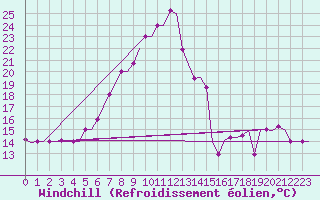 Courbe du refroidissement olien pour Skopje-Petrovec