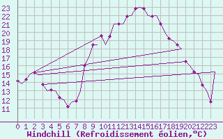 Courbe du refroidissement olien pour Vitoria