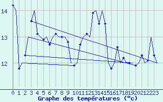 Courbe de tempratures pour Haugesund / Karmoy