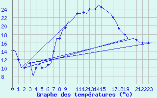 Courbe de tempratures pour Oran / Es Senia