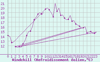 Courbe du refroidissement olien pour Saarbruecken / Ensheim