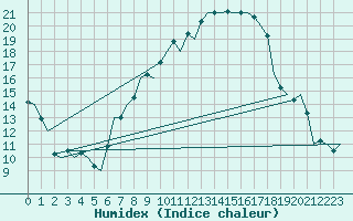 Courbe de l'humidex pour Reus (Esp)