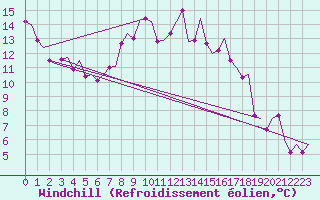 Courbe du refroidissement olien pour Billund Lufthavn