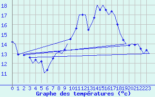 Courbe de tempratures pour Wunstorf