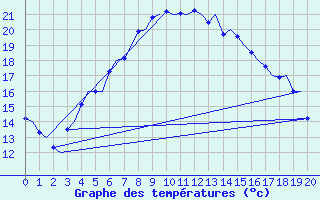 Courbe de tempratures pour Savonlinna