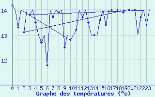 Courbe de tempratures pour Platform F3-fb-1 Sea