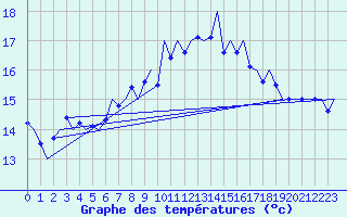 Courbe de tempratures pour Tiree