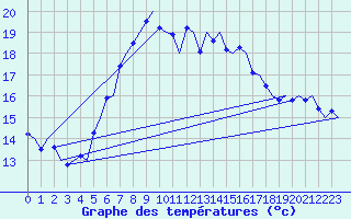 Courbe de tempratures pour Groningen Airport Eelde