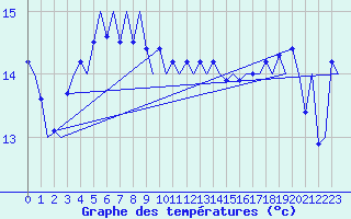 Courbe de tempratures pour Platform A12-cpp Sea