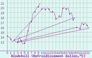 Courbe du refroidissement olien pour Alicante / El Altet