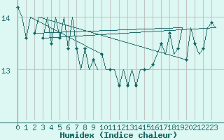 Courbe de l'humidex pour Platform K14-fa-1c Sea