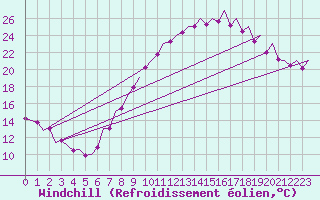 Courbe du refroidissement olien pour Madrid / Barajas (Esp)