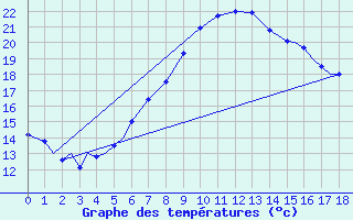 Courbe de tempratures pour Vamdrup