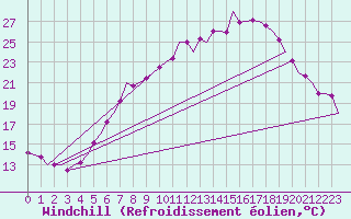 Courbe du refroidissement olien pour Hannover