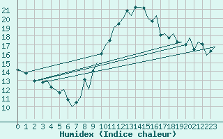 Courbe de l'humidex pour Porto / Pedras Rubras