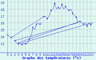 Courbe de tempratures pour Farnborough