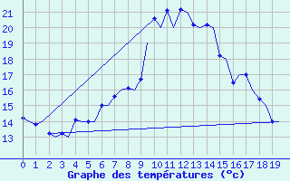 Courbe de tempratures pour Molde / Aro