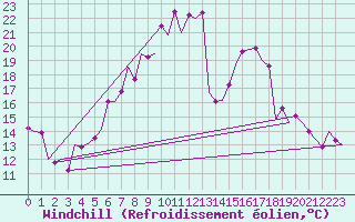 Courbe du refroidissement olien pour Fassberg