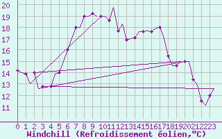 Courbe du refroidissement olien pour Ronchi Dei Legionari
