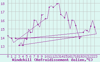 Courbe du refroidissement olien pour Rhodes Airport