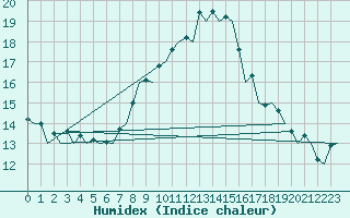 Courbe de l'humidex pour San Sebastian (Esp)