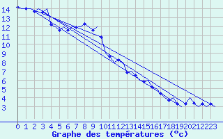 Courbe de tempratures pour Innsbruck-Flughafen