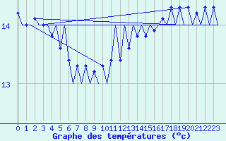 Courbe de tempratures pour Platform F16-a Sea