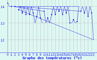 Courbe de tempratures pour Platform F16-a Sea