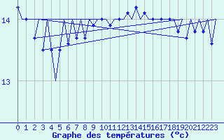 Courbe de tempratures pour Platform K13-A