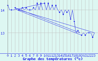 Courbe de tempratures pour Platform J6-a Sea